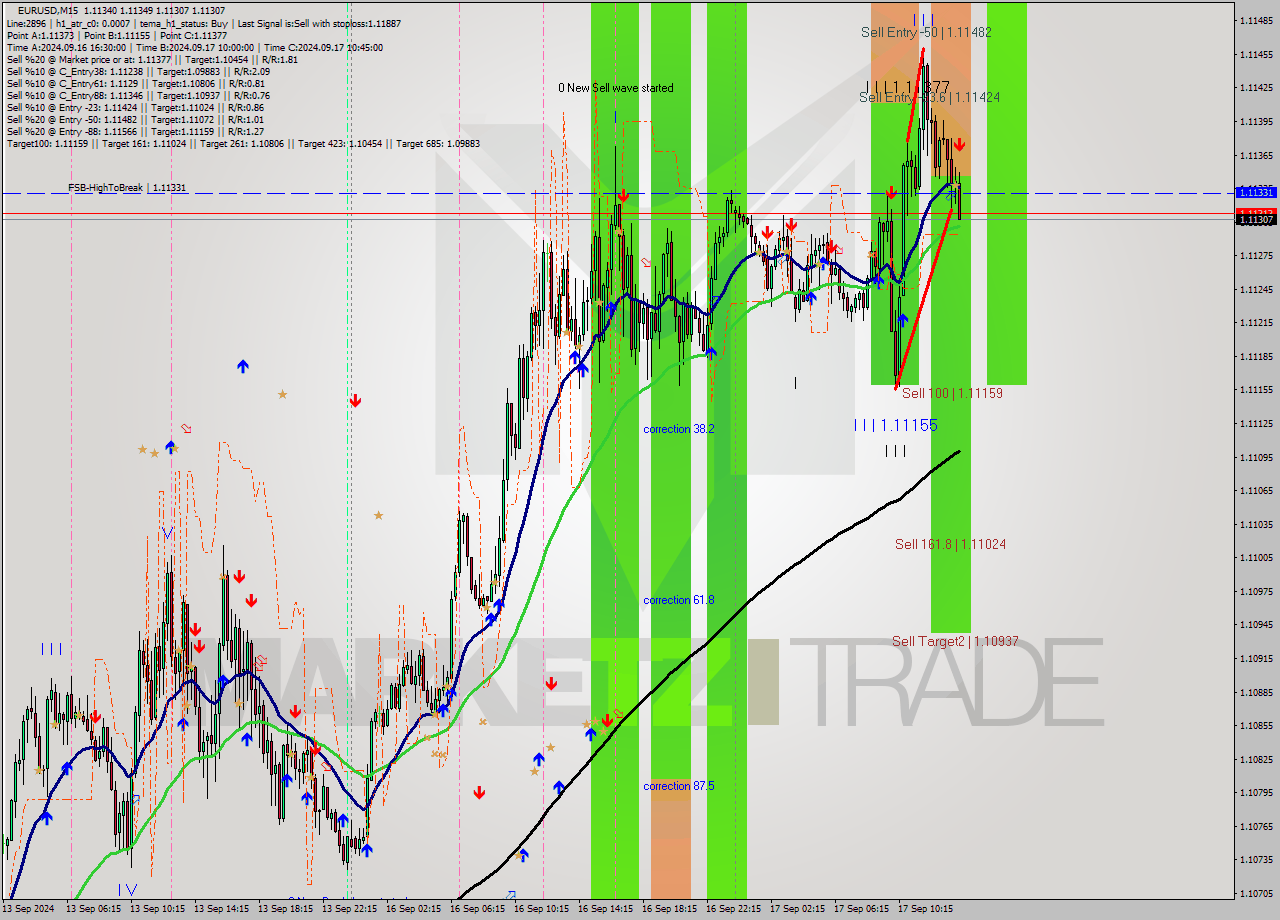 EURUSD M15 Signal