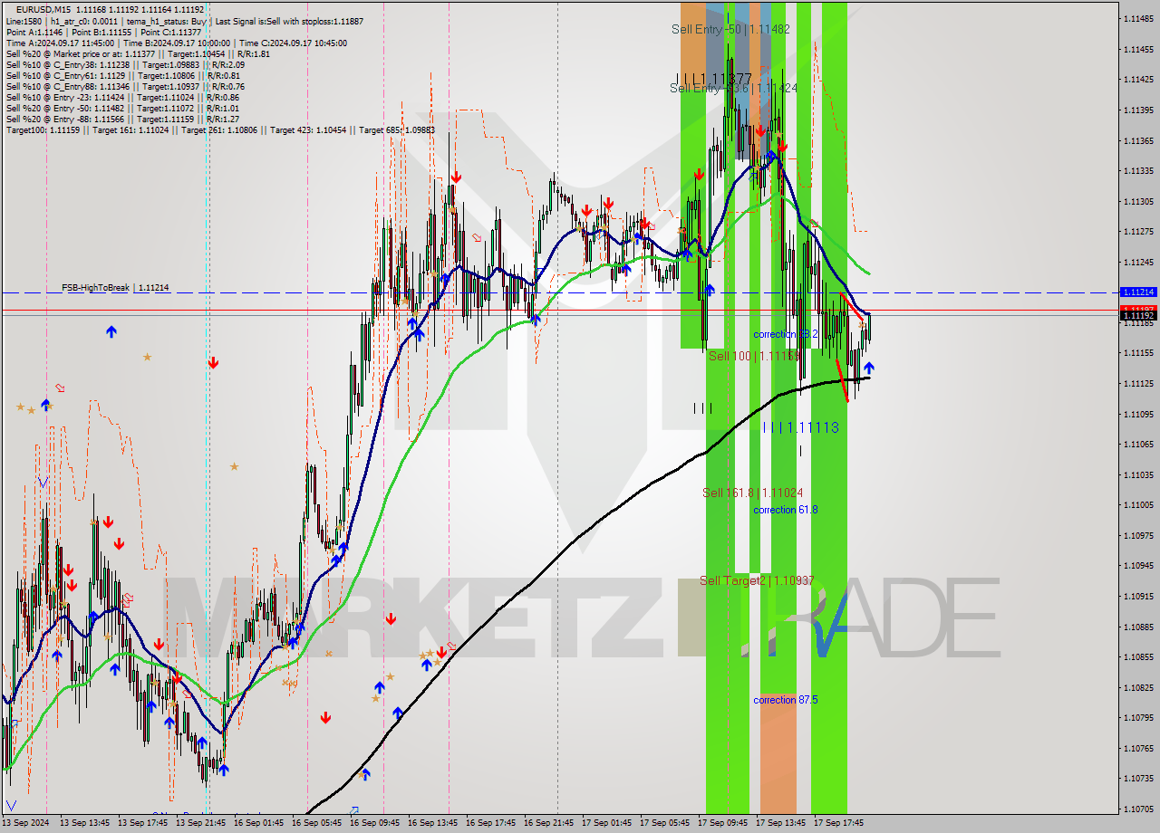 EURUSD M15 Signal