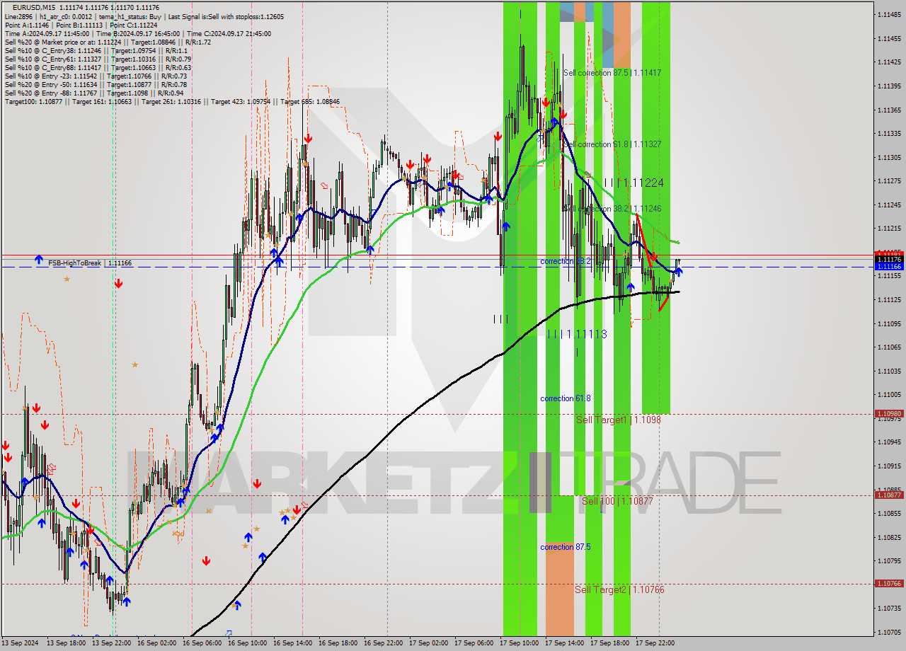 EURUSD M15 Signal