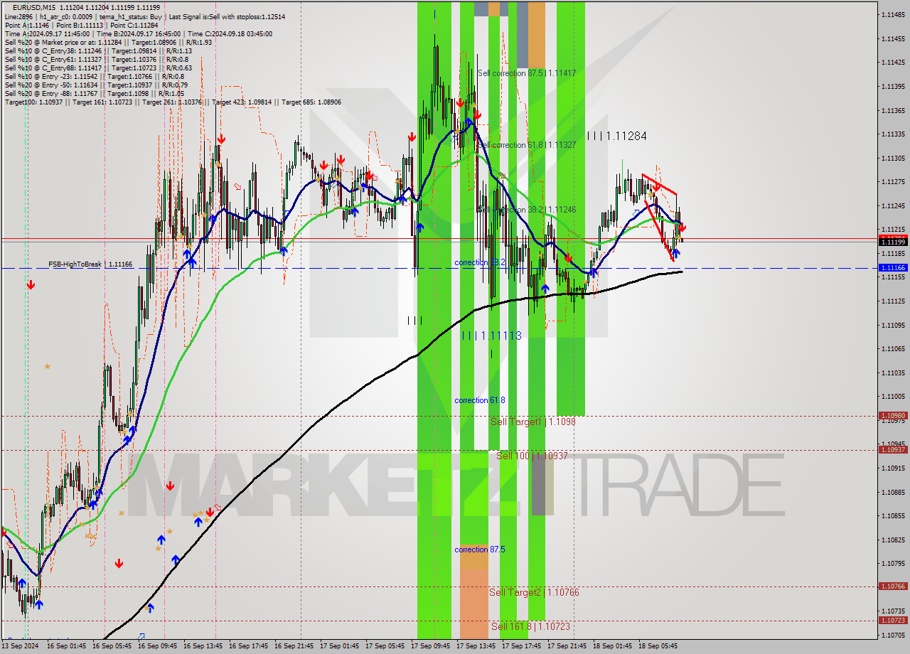 EURUSD M15 Analysis EURUSD M15 Signal