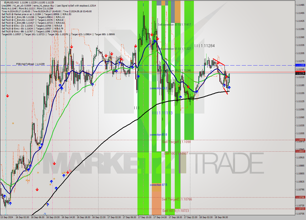 EURUSD M15 Analysis EURUSD M15 Signal