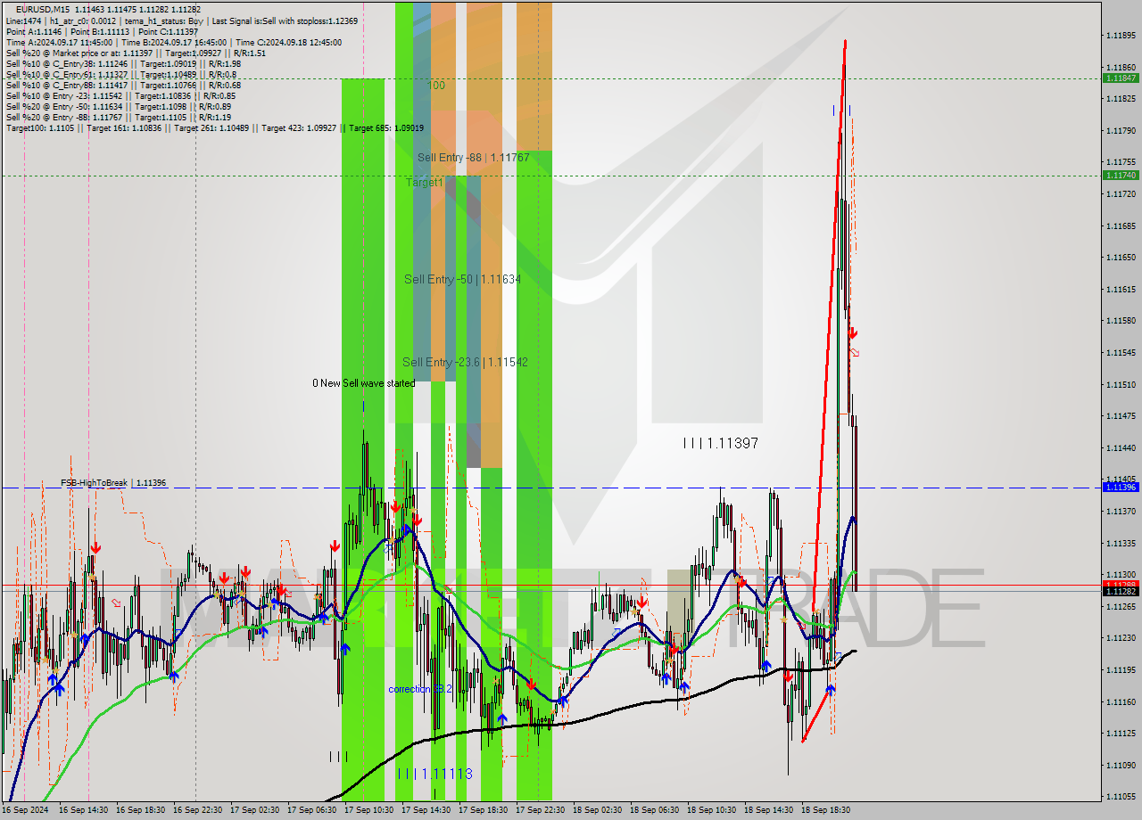 EURUSD M15 Signal