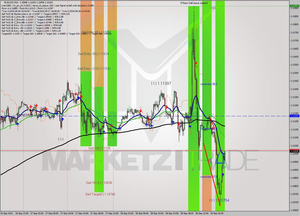 EURUSD M15 Signal