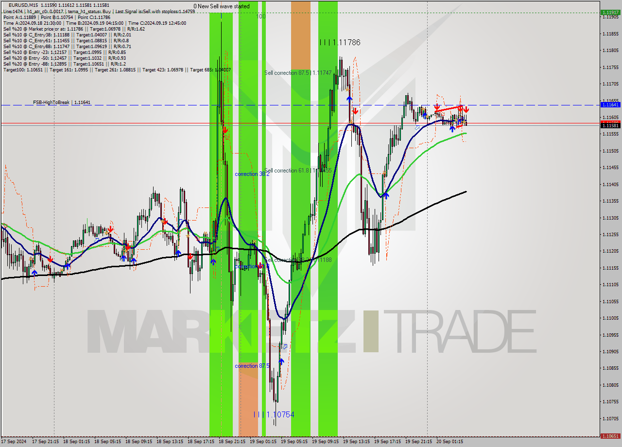 EURUSD M15 Analysis EURUSD M15 Signal