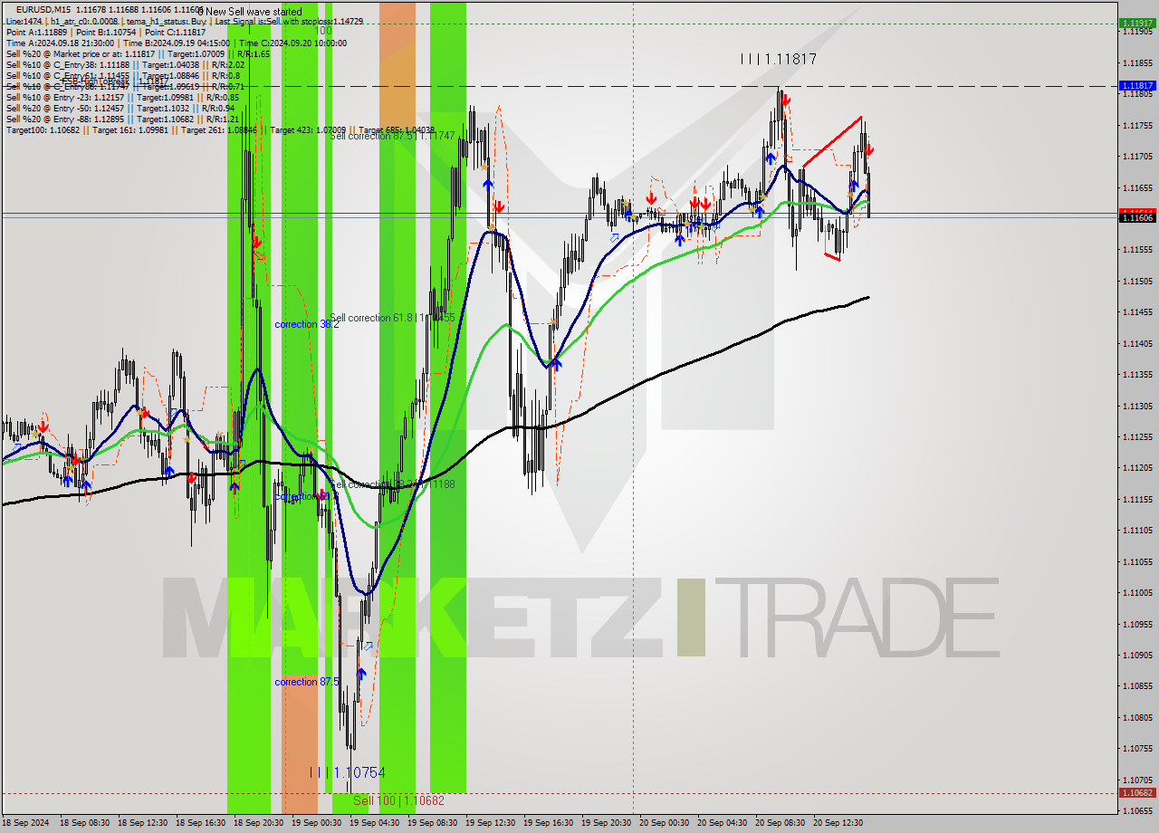 EURUSD M15 Analysis EURUSD M15 Signal