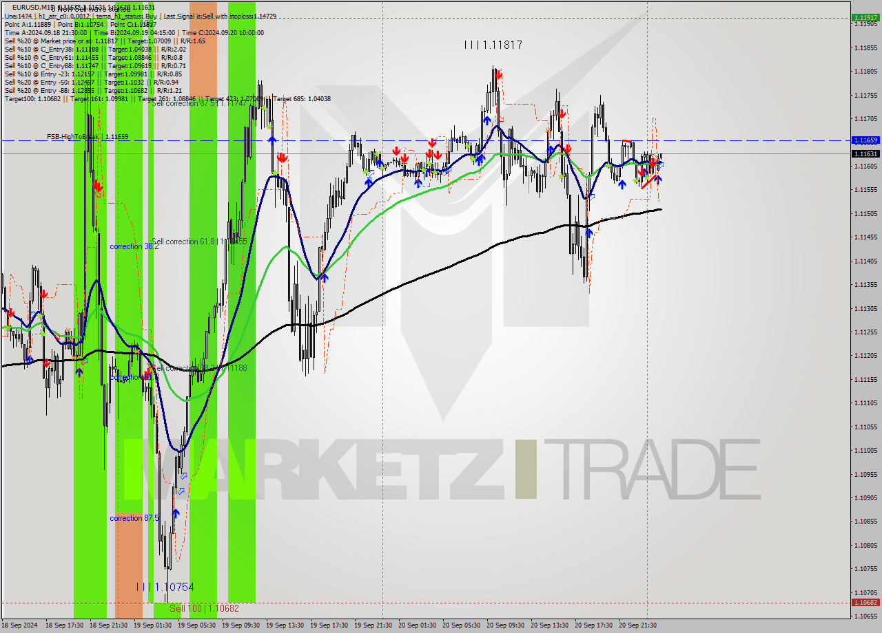 EURUSD M15 Analysis EURUSD M15 Signal