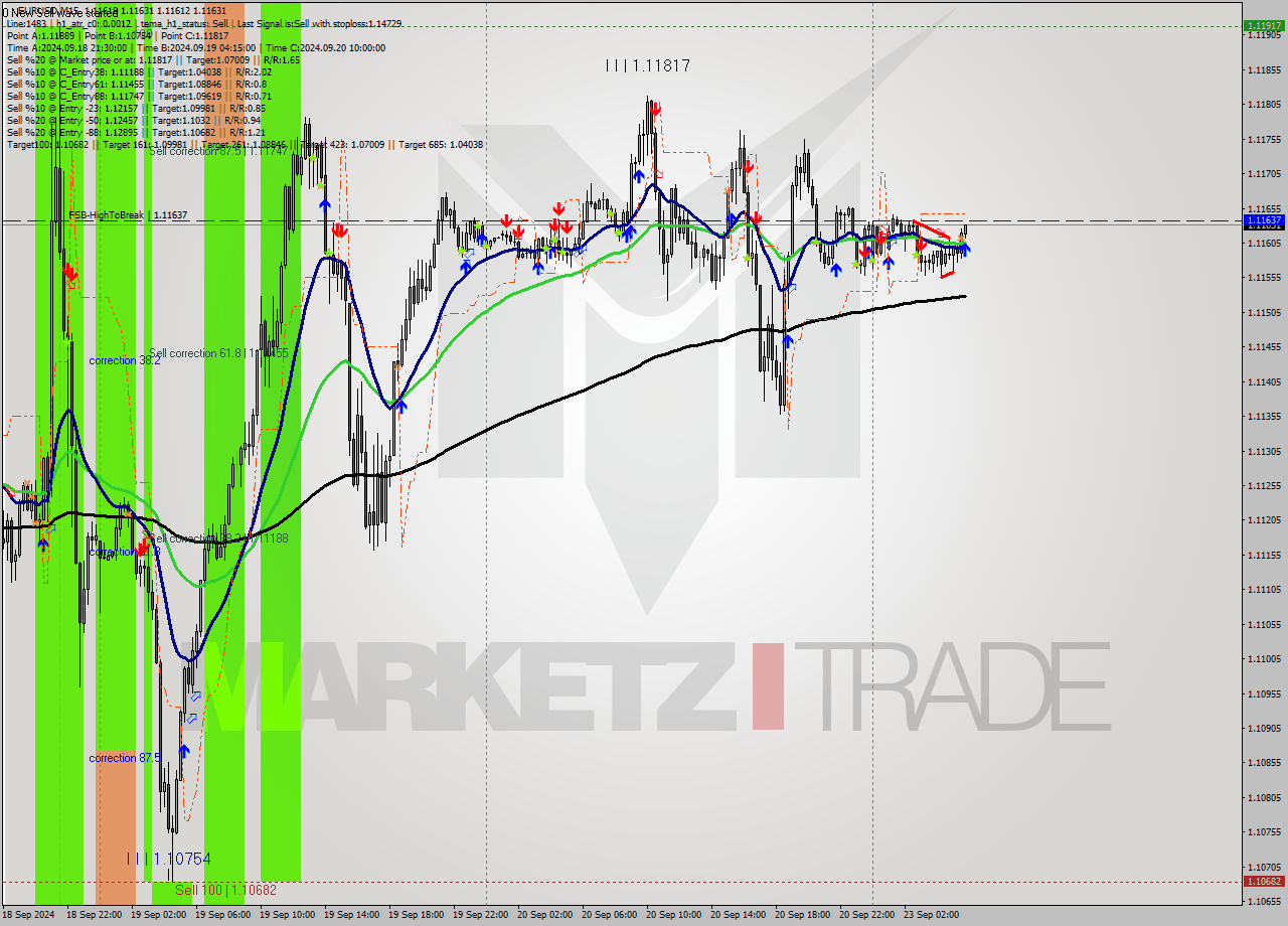 EURUSD M15 Analysis EURUSD M15 Signal