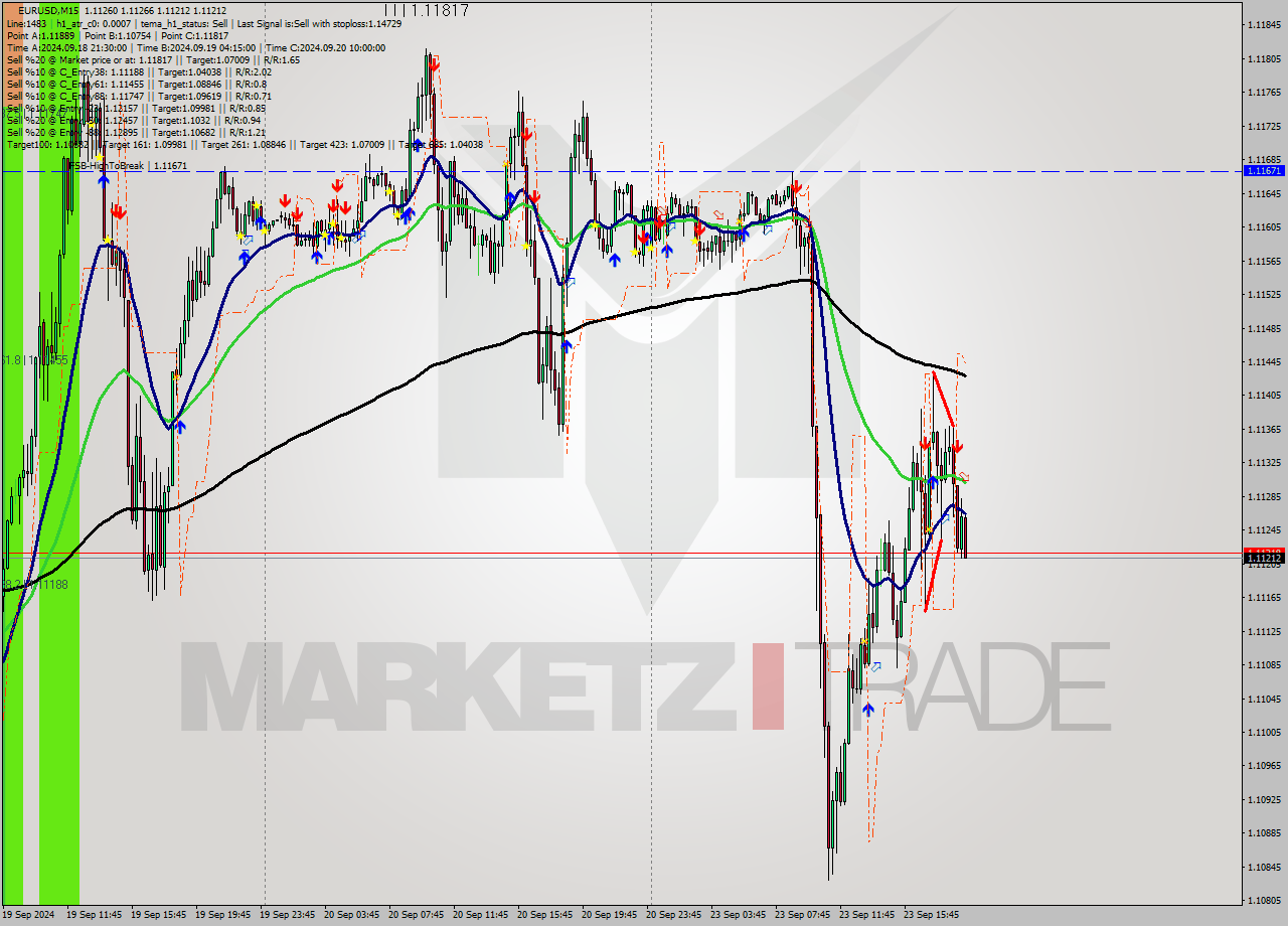 EURUSD M15 Analysis EURUSD M15 Signal