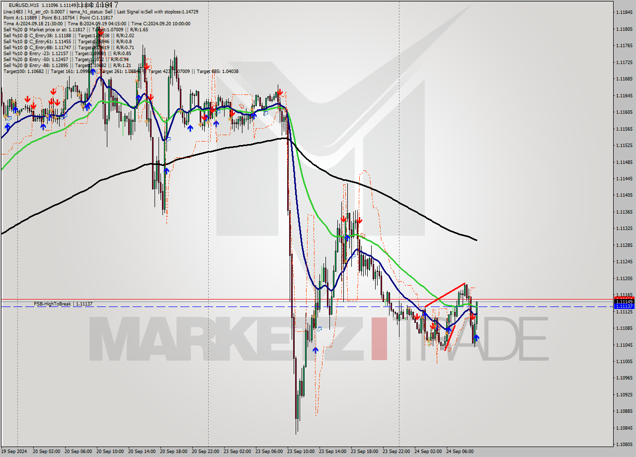 EURUSD M15 Signal