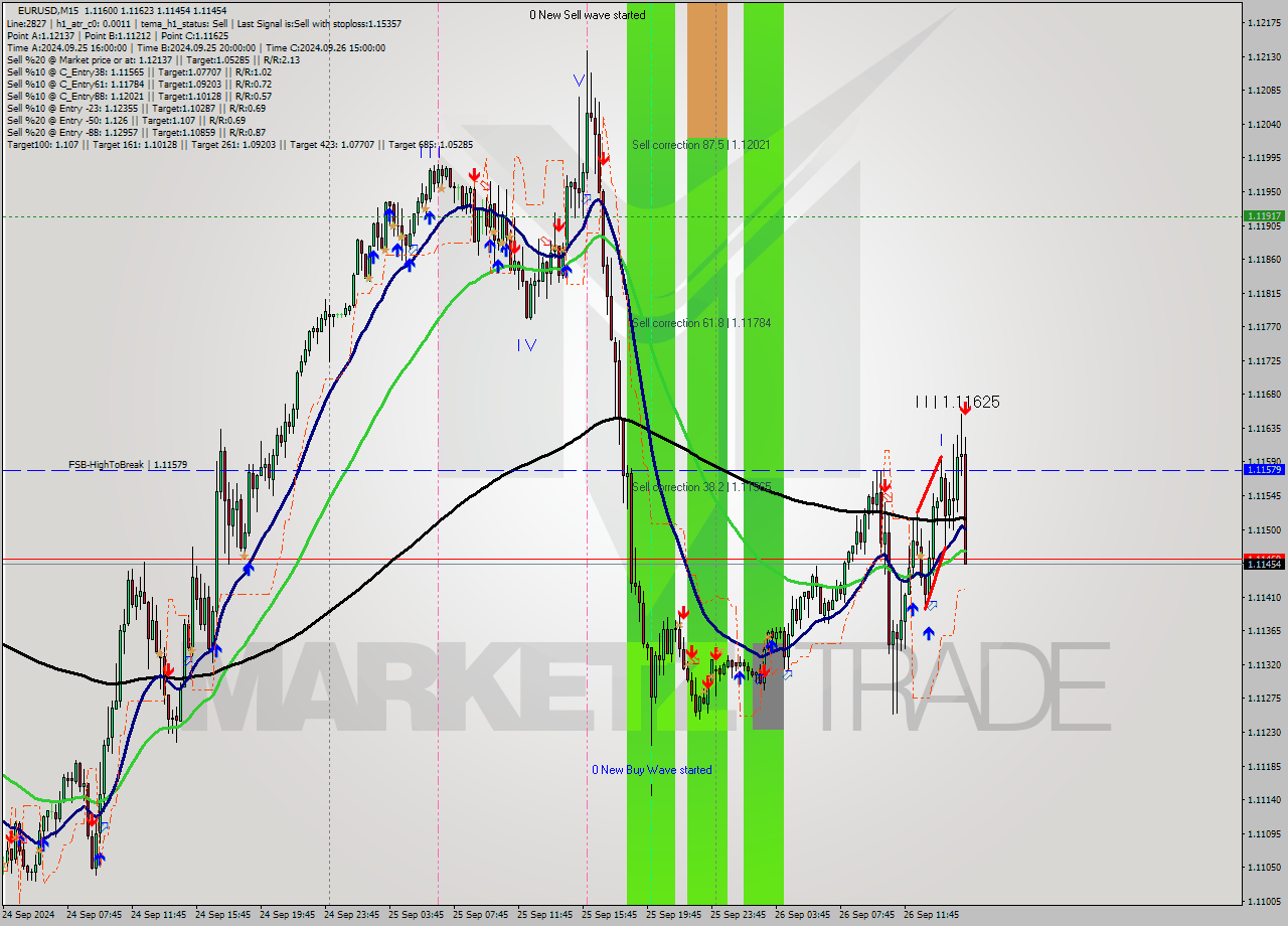 EURUSD M15 Analysis EURUSD M15 Signal