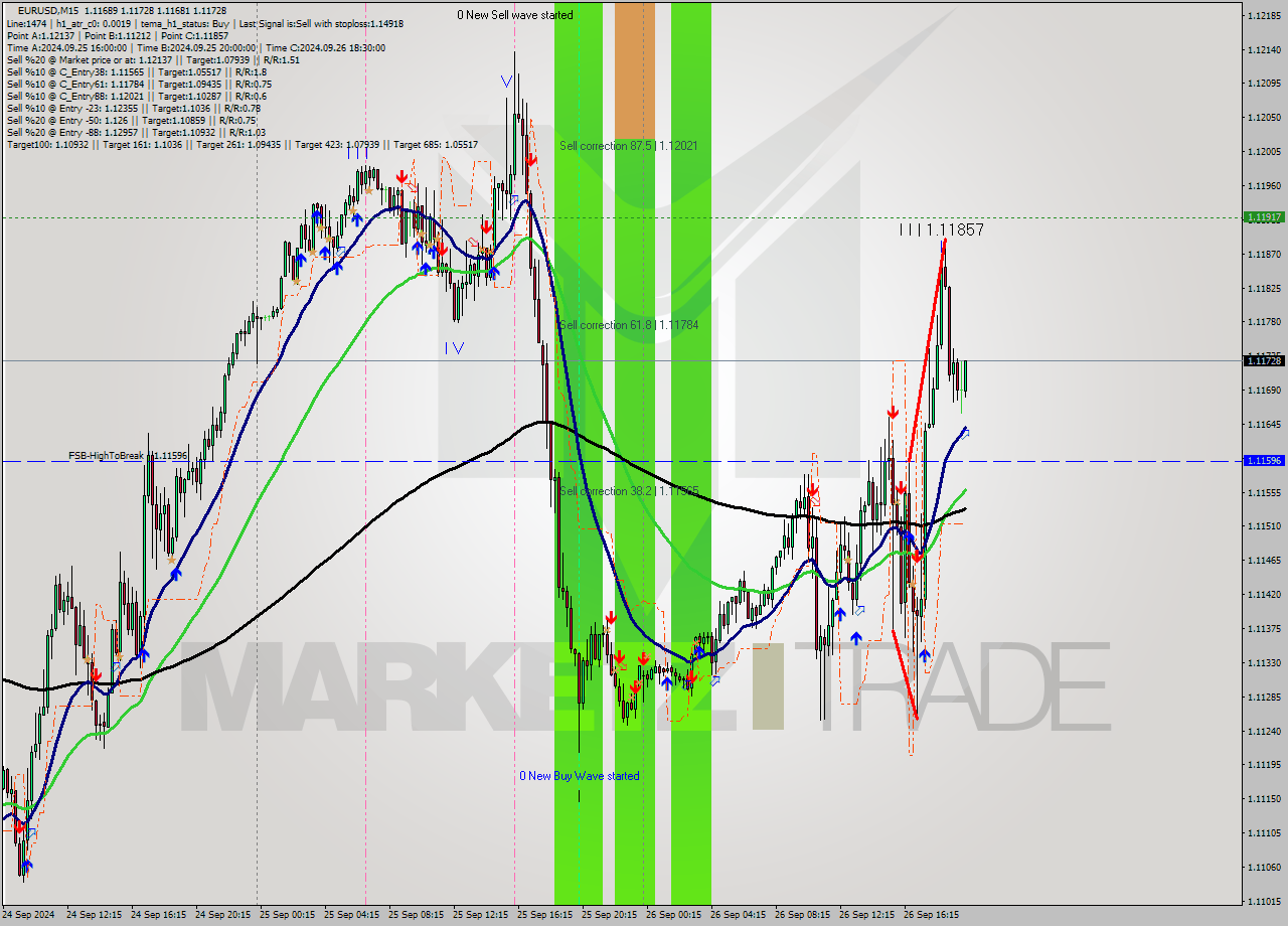 EURUSD M15 Analysis EURUSD M15 Signal