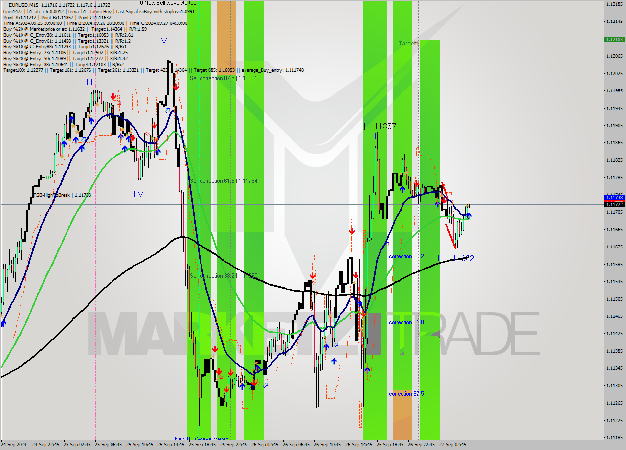 EURUSD M15 Signal