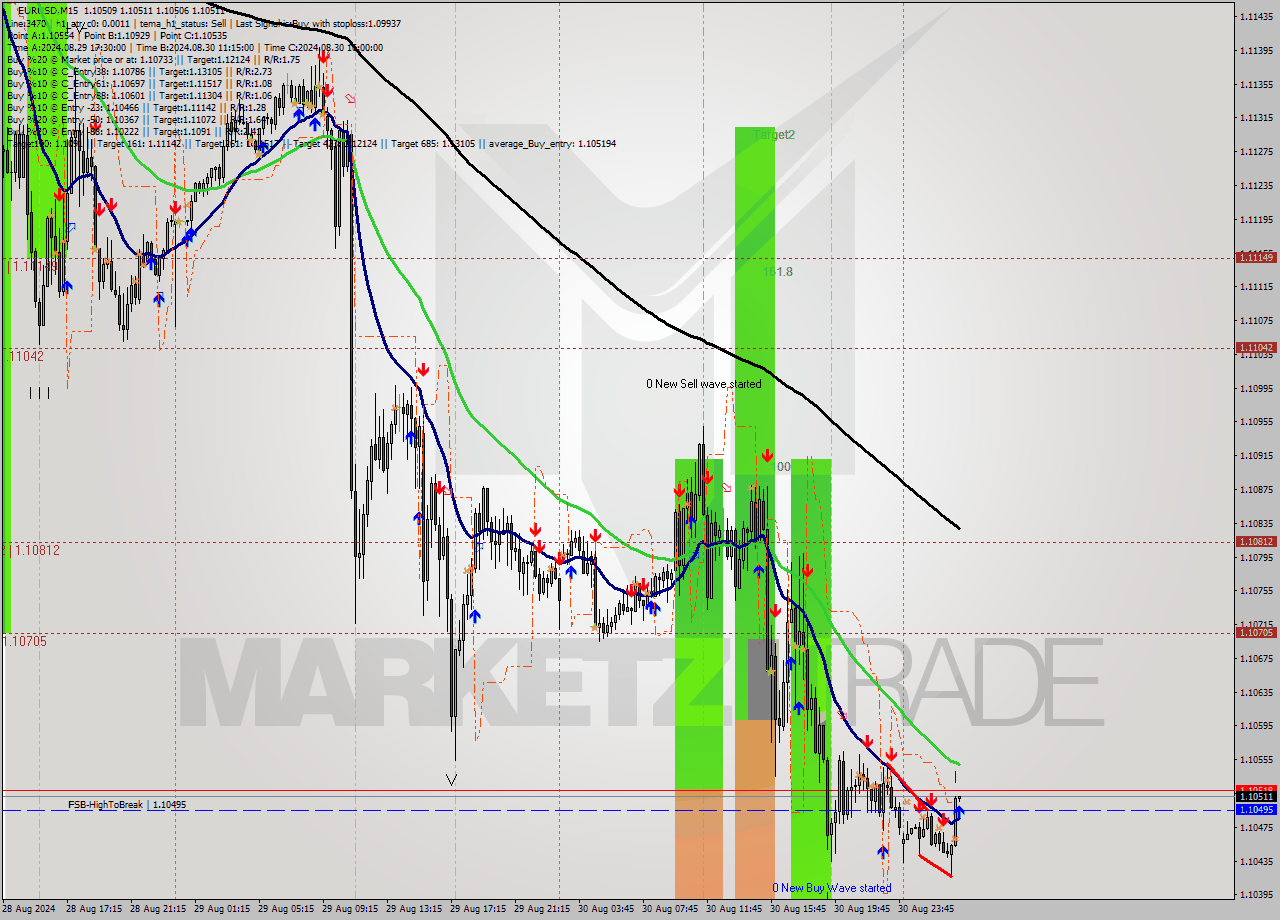 EURUSD M15 Analysis EURUSD M15 Signal