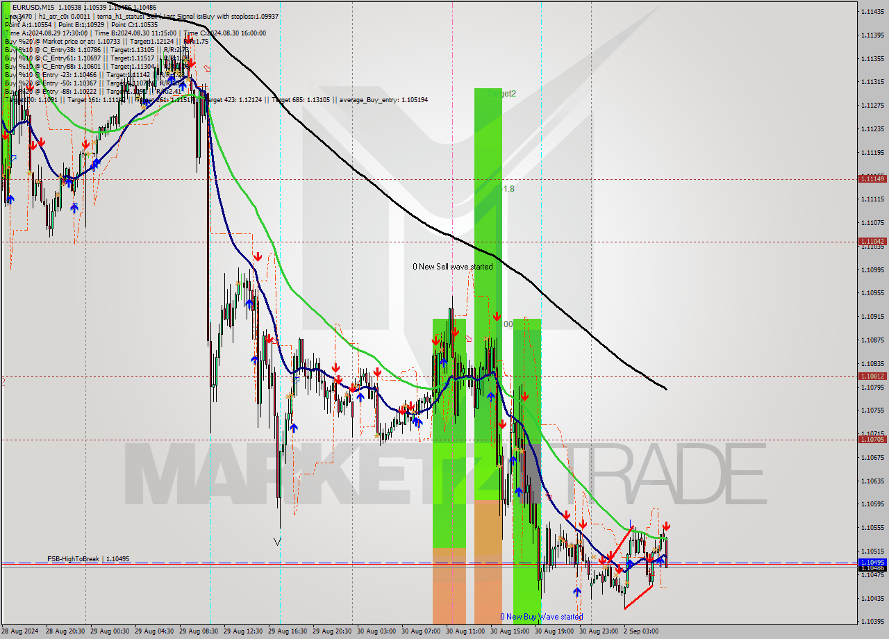 EURUSD M15 Analysis EURUSD M15 Signal