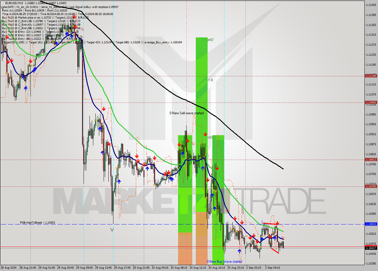 EURUSD M15 Signal