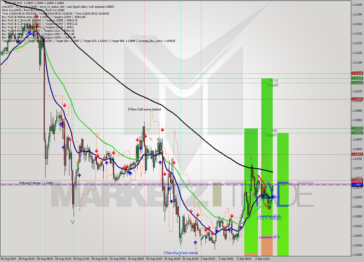 EURUSD M15 Signal