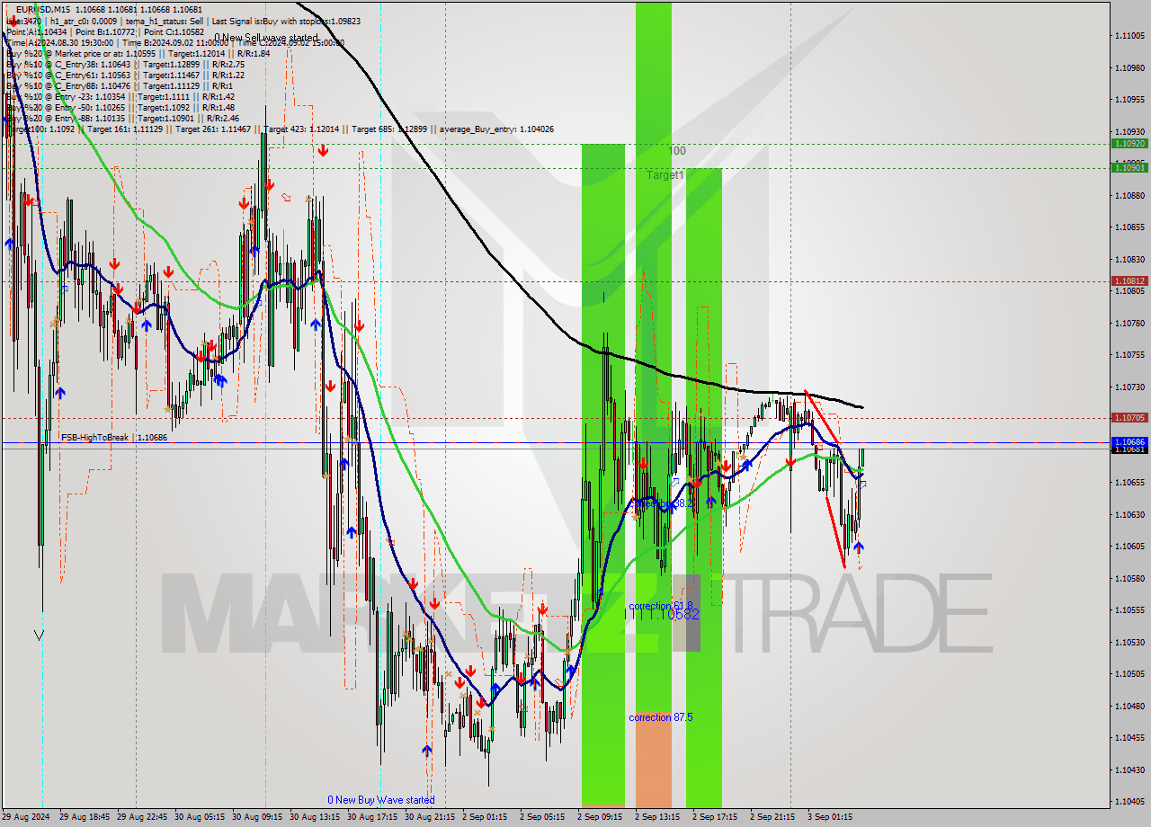 EURUSD M15 Analysis EURUSD M15 Signal