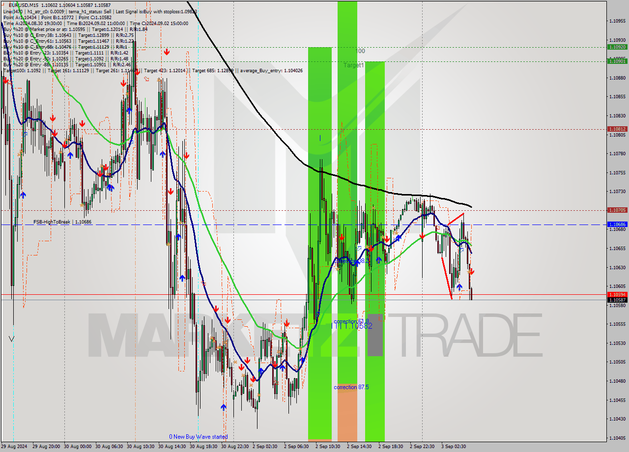 EURUSD M15 Analysis EURUSD M15 Signal