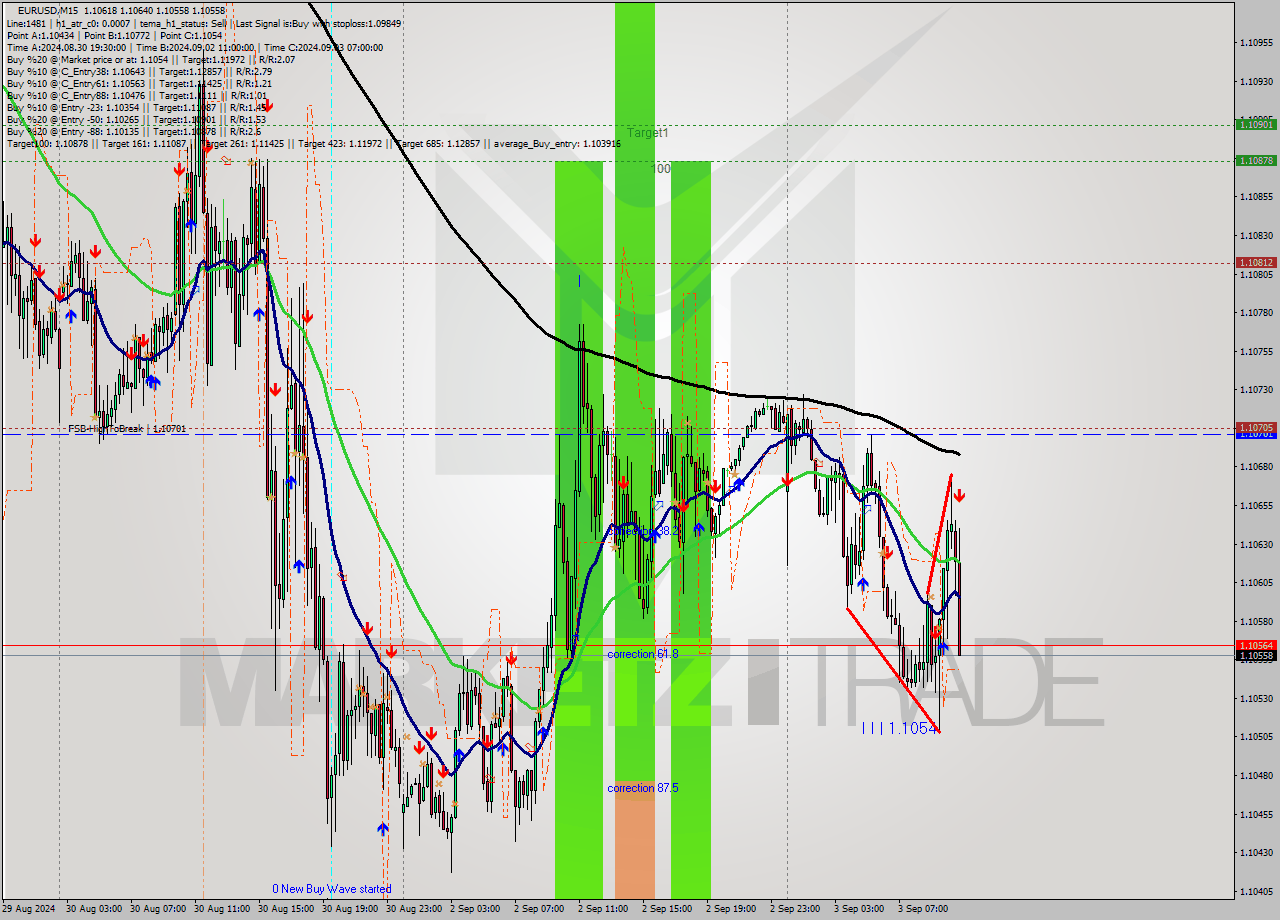 EURUSD M15 Signal