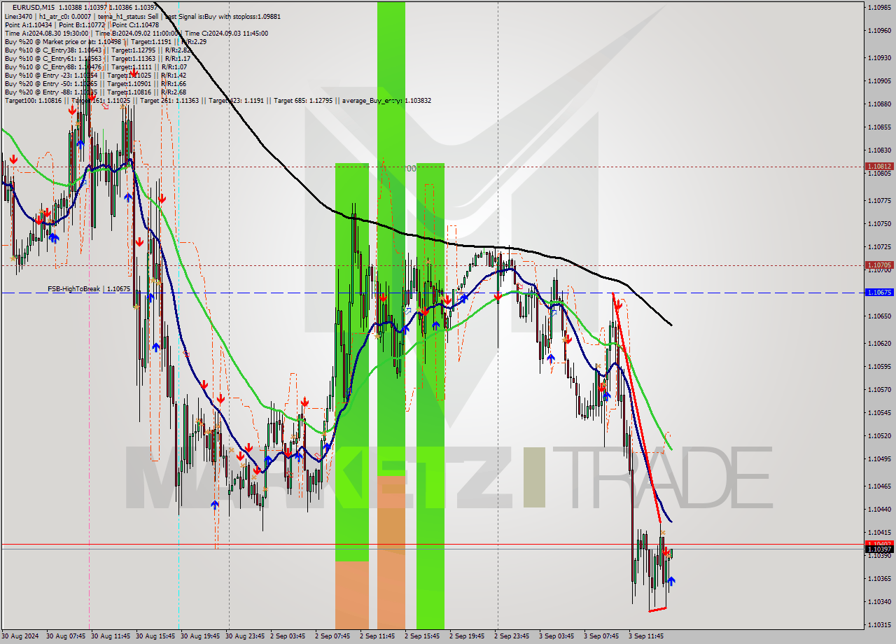 EURUSD M15 Signal