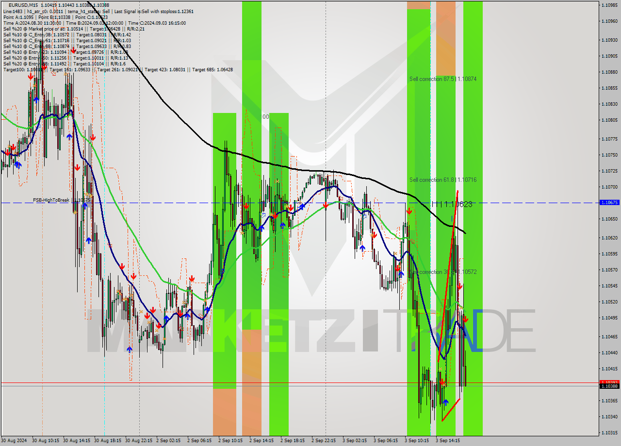 EURUSD M15 Signal