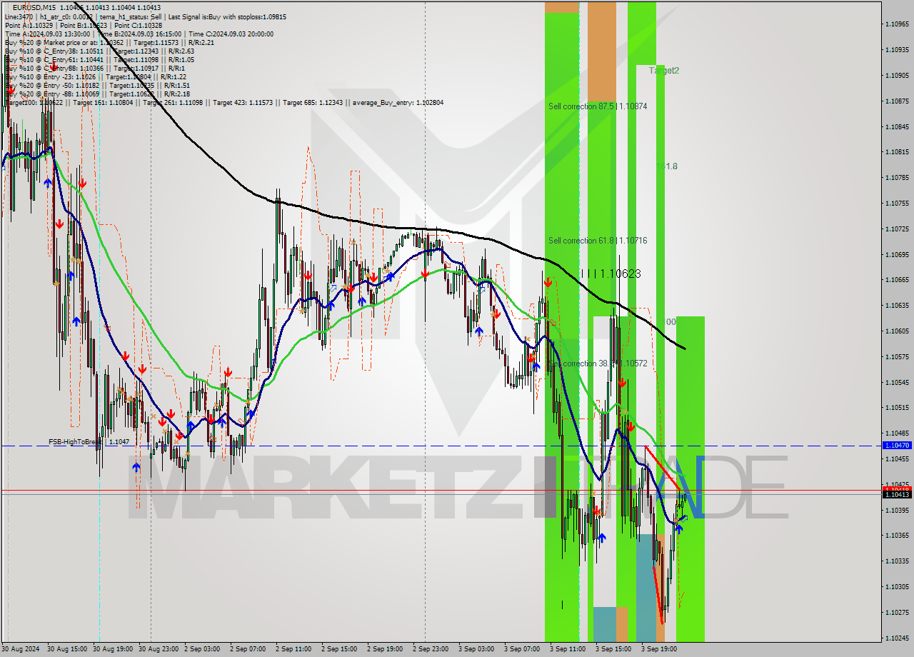 EURUSD M15 Signal
