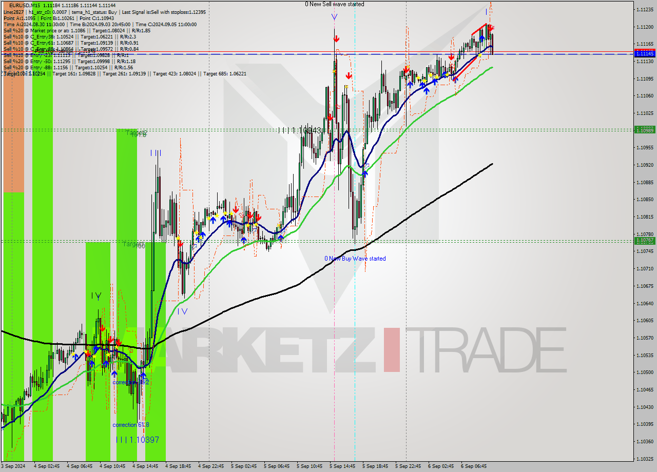 EURUSD M15 Analysis EURUSD M15 Signal