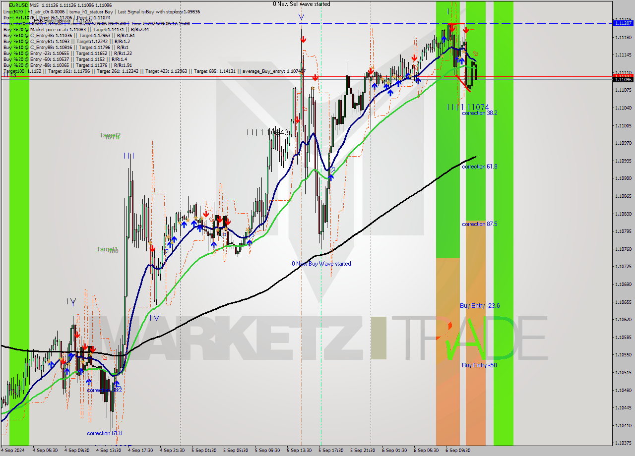 EURUSD M15 Analysis EURUSD M15 Signal