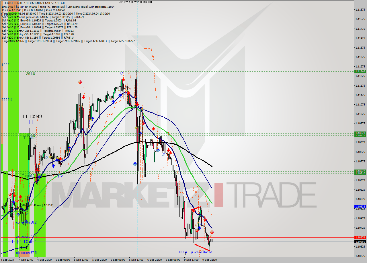 EURUSD M30 Signal