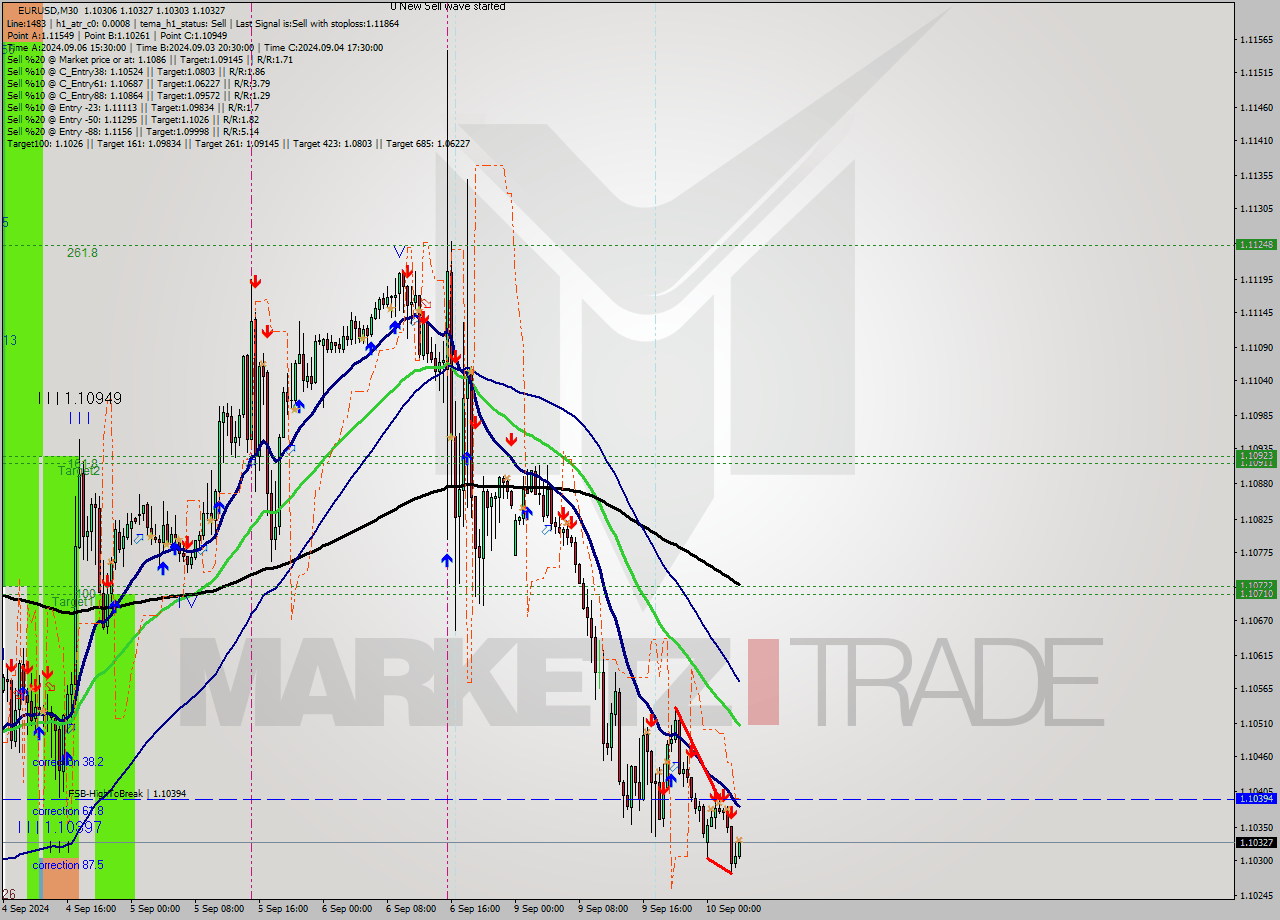 EURUSD M30 Signal