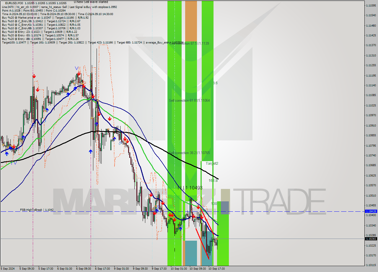 EURUSD M30 Signal