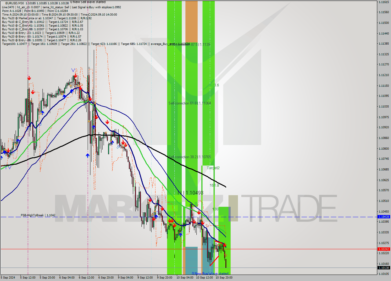 EURUSD M30 Signal