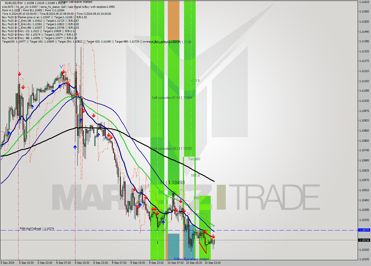 EURUSD M30 Signal