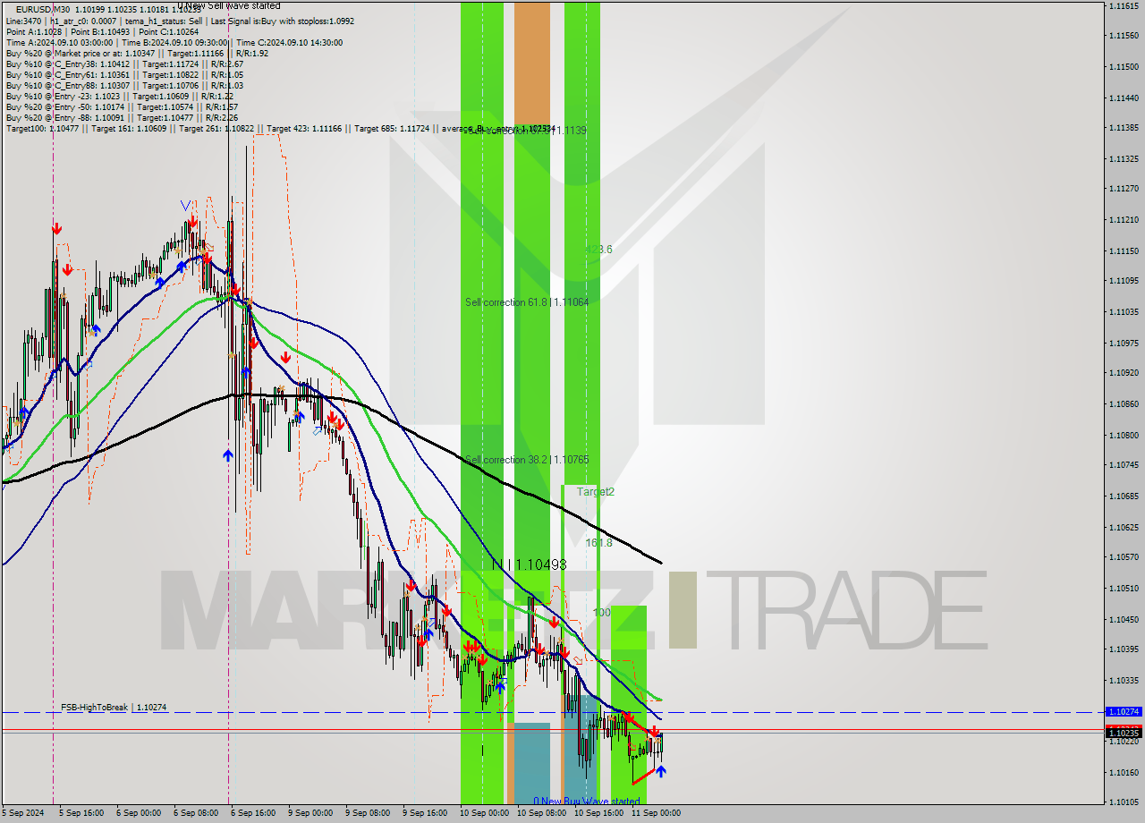 EURUSD M30 Signal