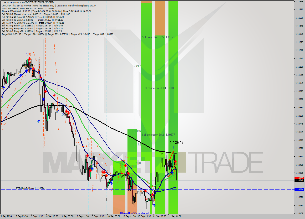 EURUSD M30 Signal