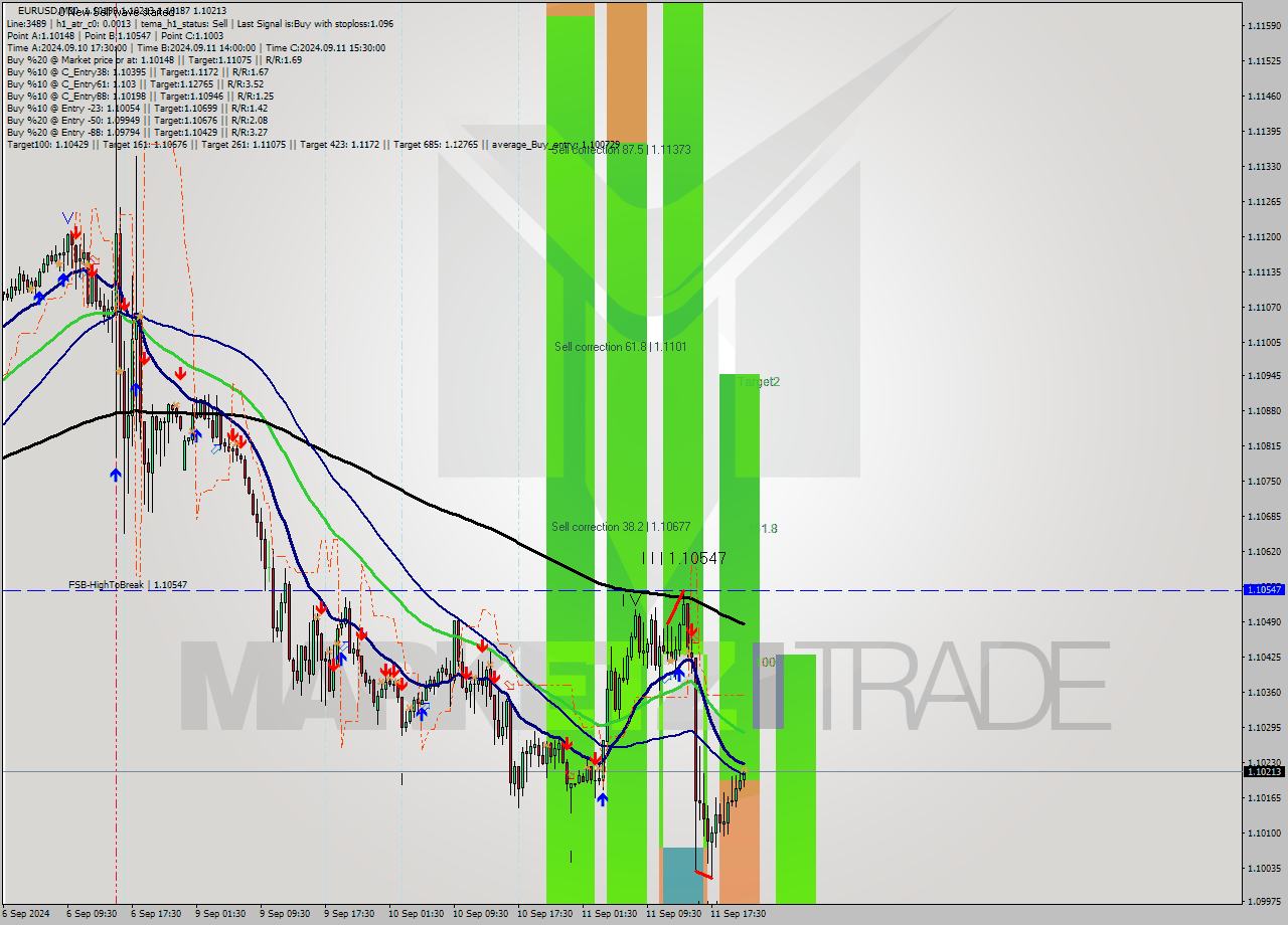 EURUSD M30 Signal