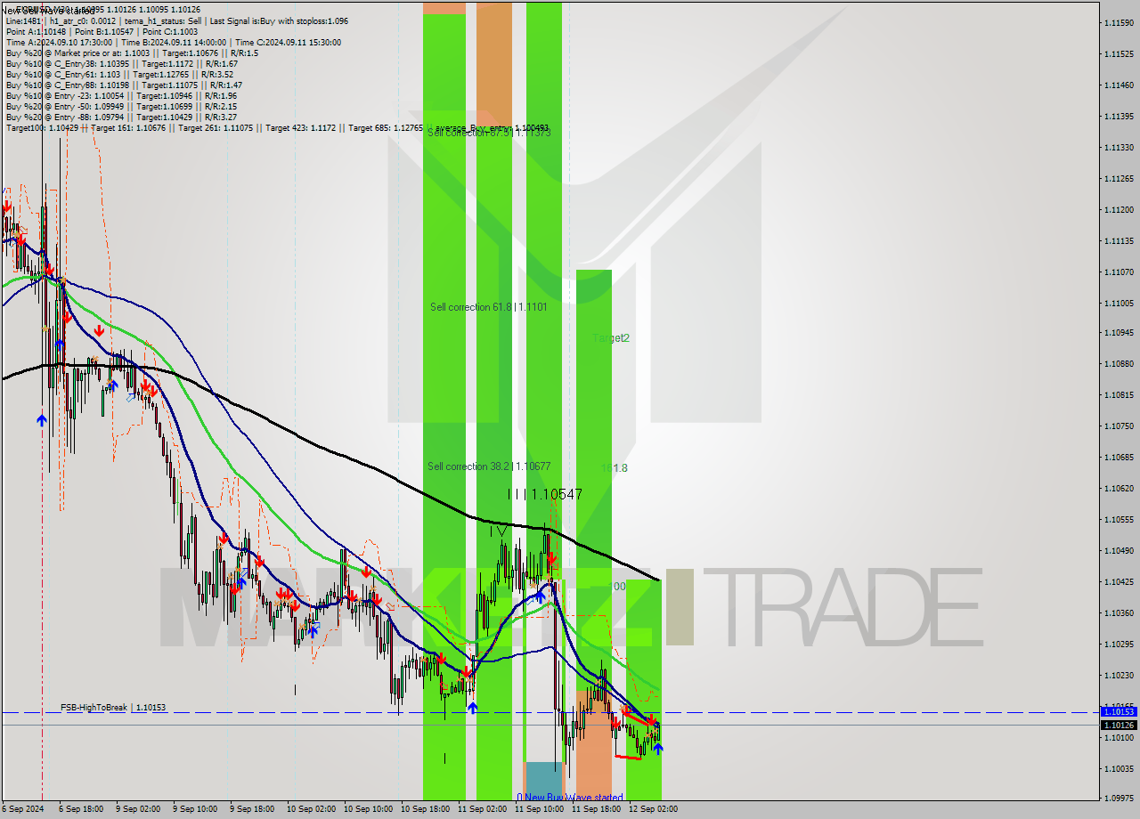 EURUSD M30 Analysis EURUSD M30 Signal