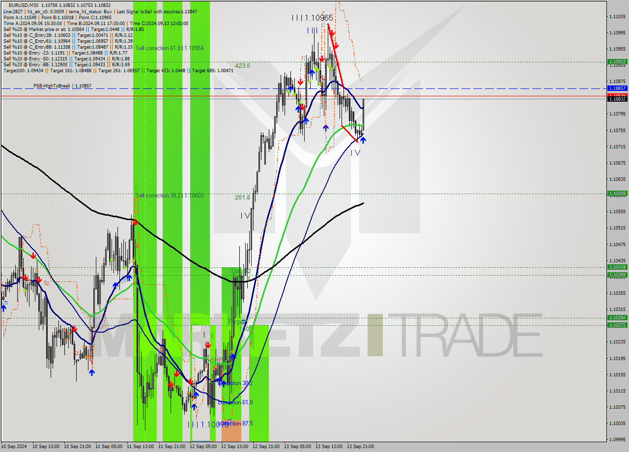 EURUSD M30 Analysis EURUSD M30 Signal