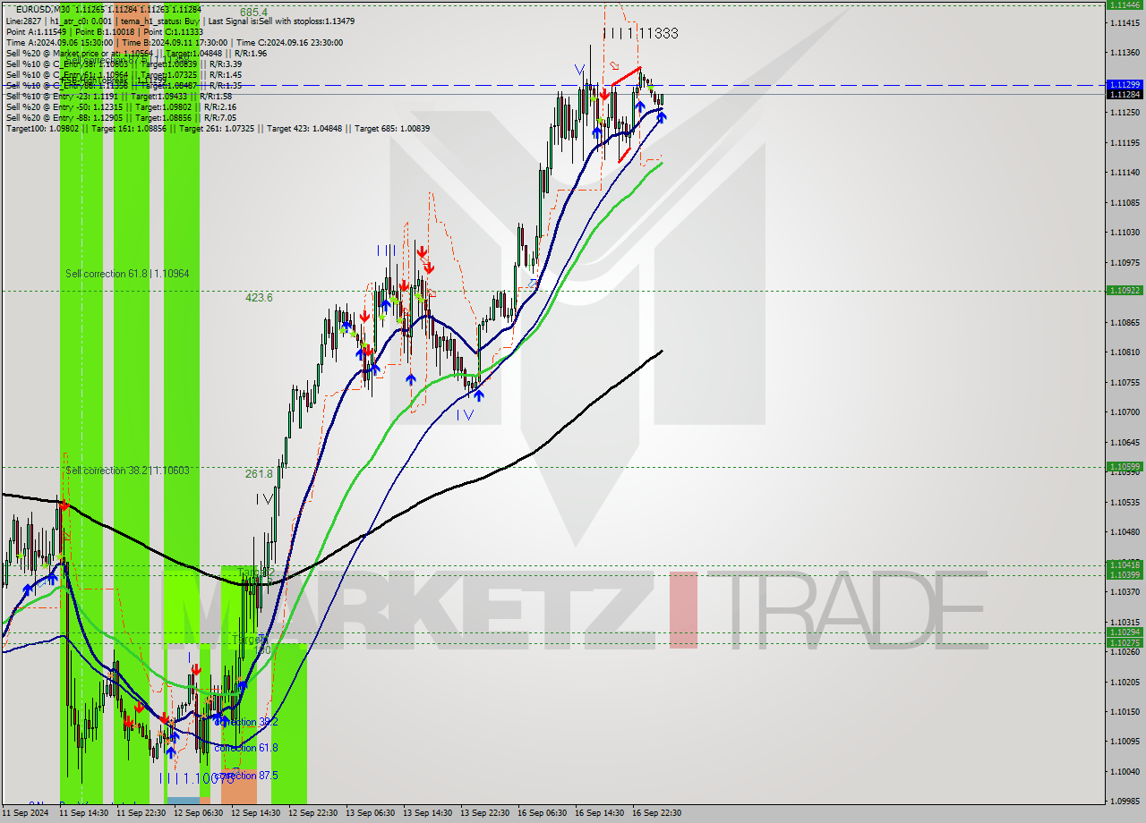 EURUSD M30 Signal