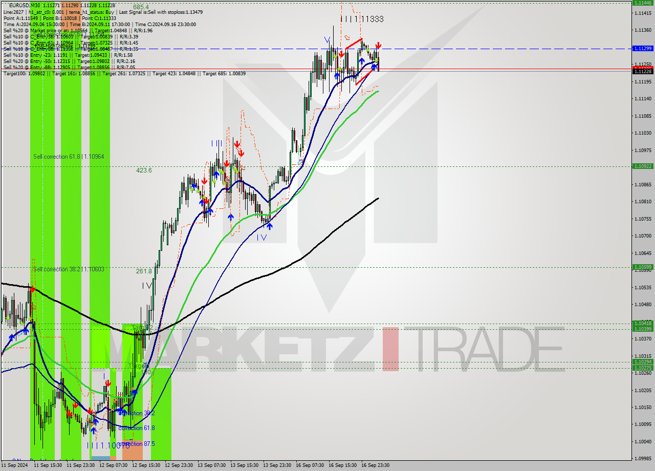 EURUSD M30 Signal