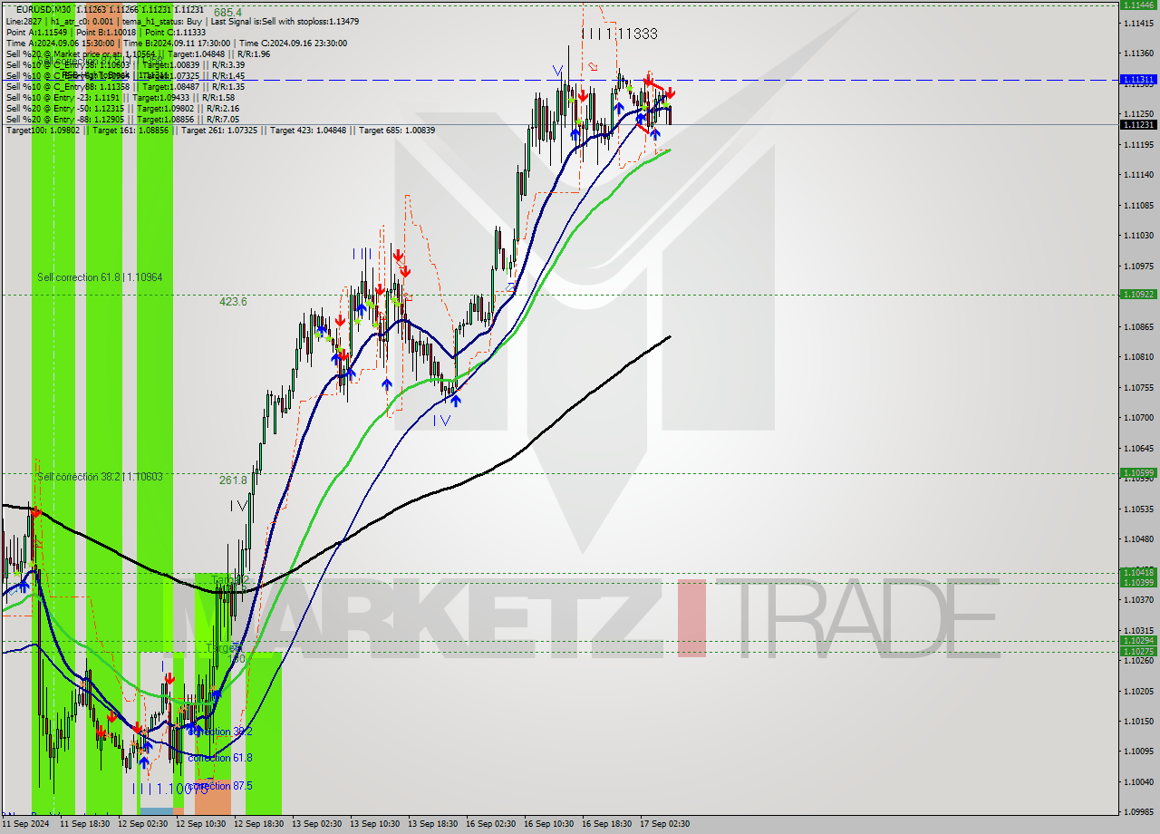 EURUSD M30 Signal