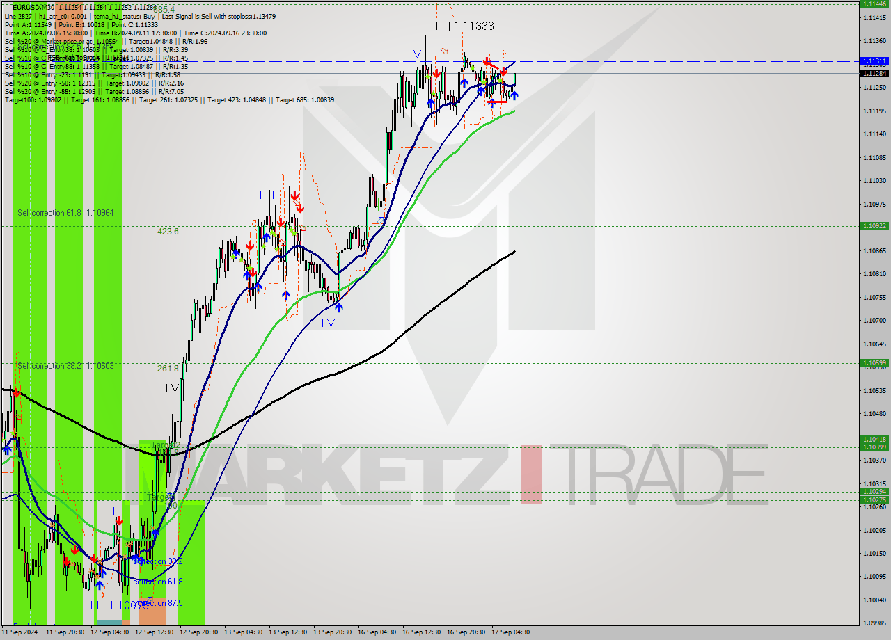 EURUSD M30 Signal