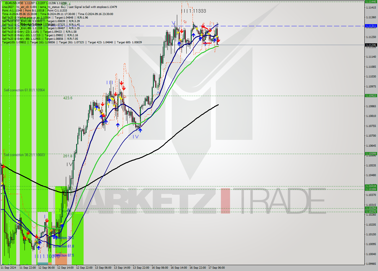 EURUSD M30 Signal