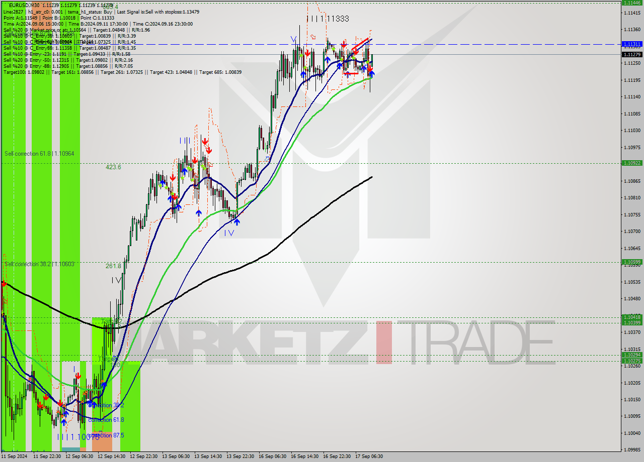 EURUSD M30 Signal