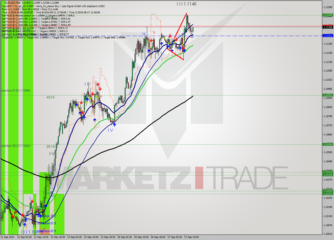 EURUSD M30 Signal