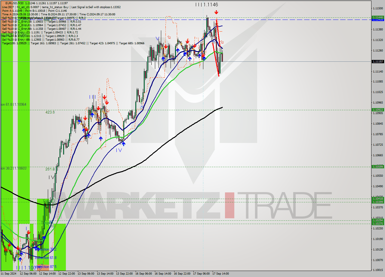 EURUSD M30 Signal