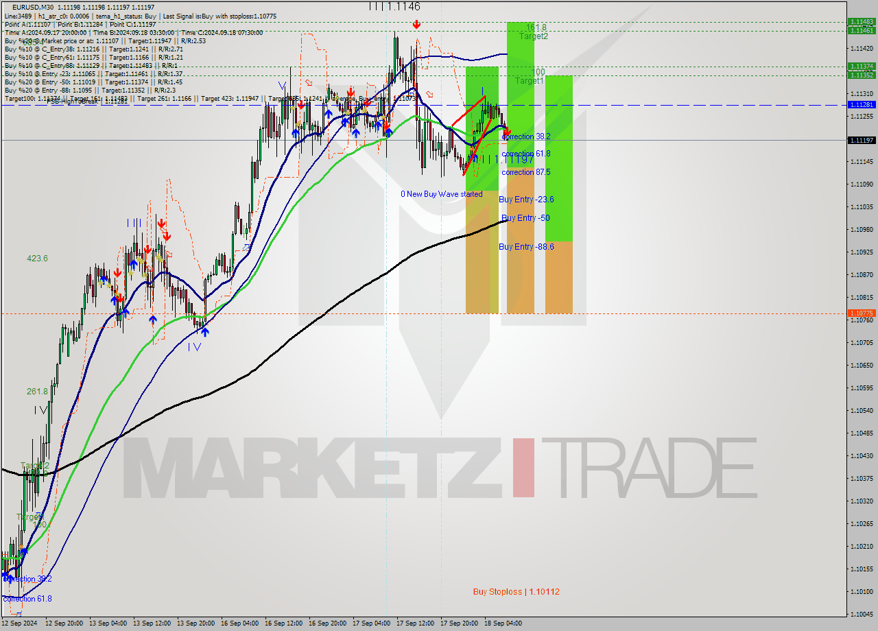 EURUSD M30 Analysis EURUSD M30 Signal