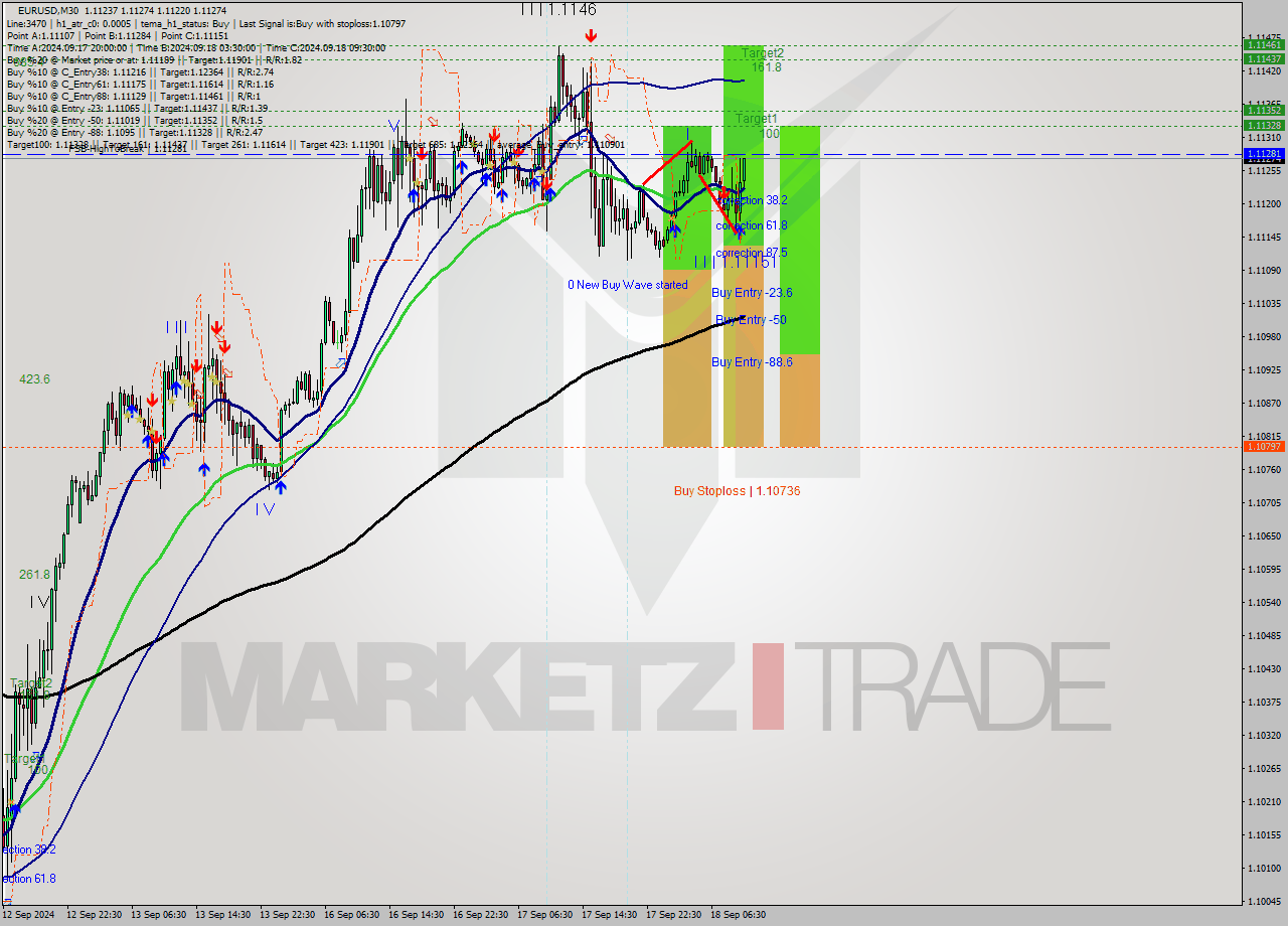 EURUSD M30 Analysis EURUSD M30 Signal