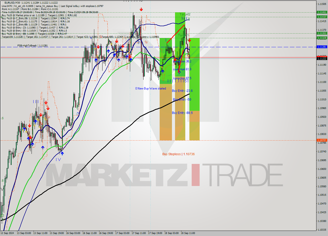 EURUSD M30 Analysis EURUSD M30 Signal