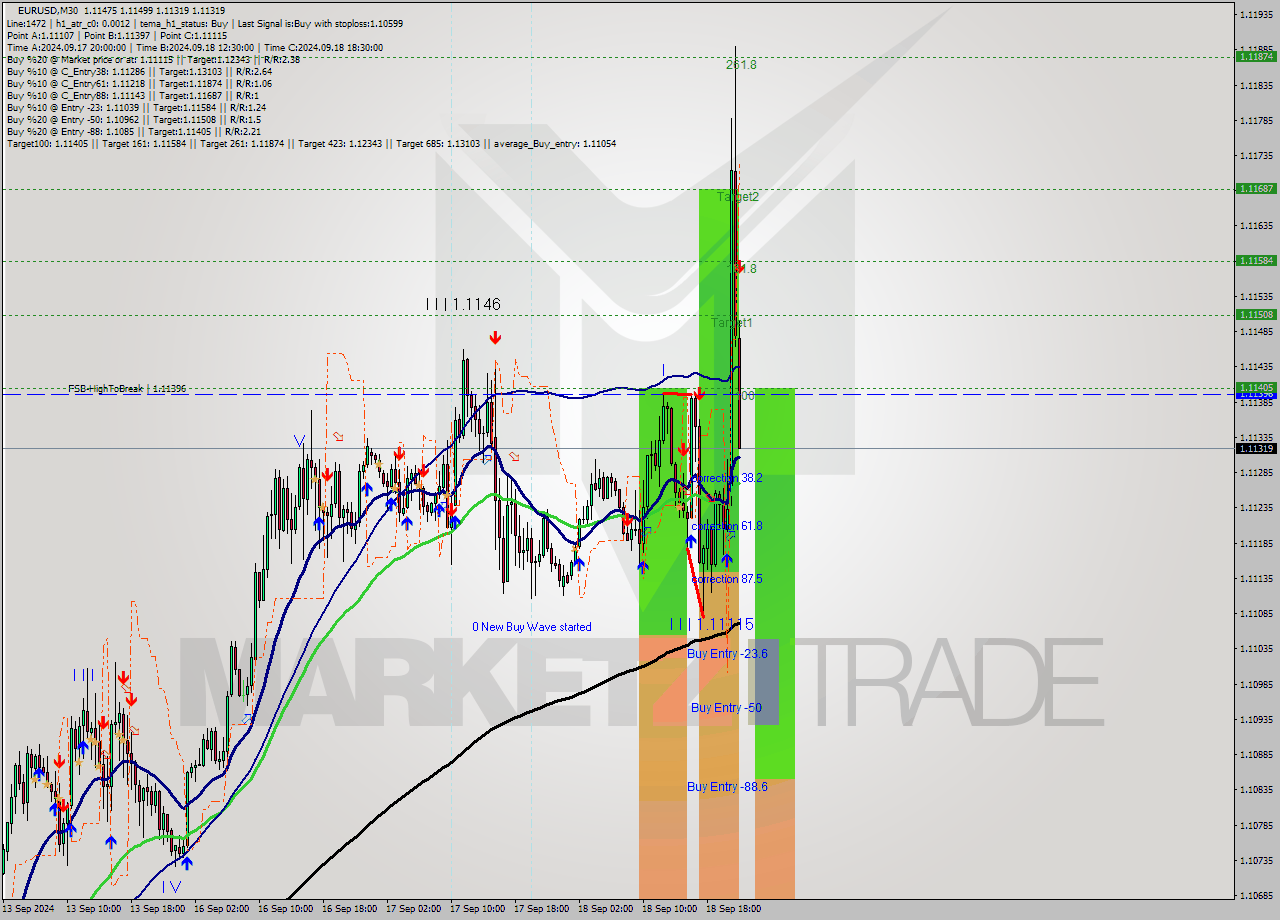 EURUSD M30 Signal